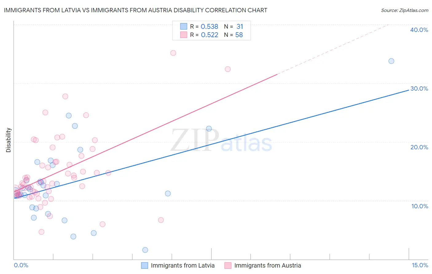 Immigrants from Latvia vs Immigrants from Austria Disability