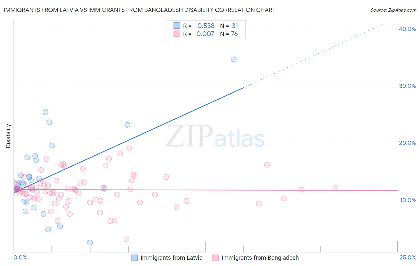 Immigrants from Latvia vs Immigrants from Bangladesh Disability