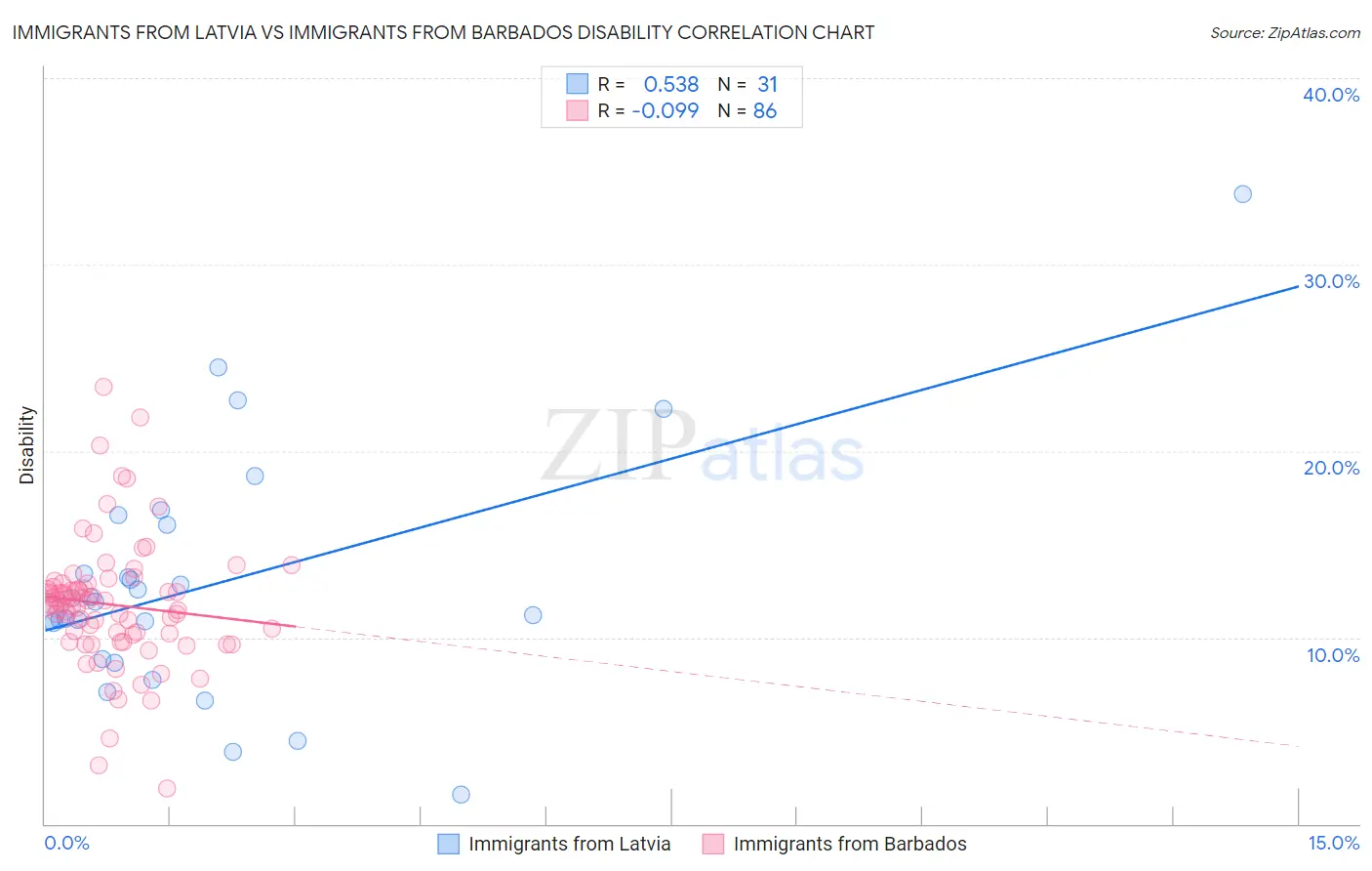 Immigrants from Latvia vs Immigrants from Barbados Disability