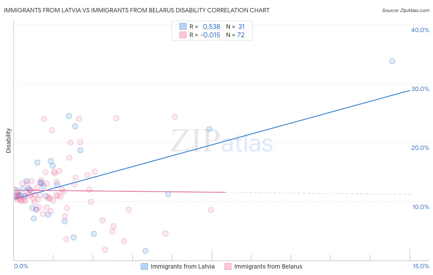 Immigrants from Latvia vs Immigrants from Belarus Disability
