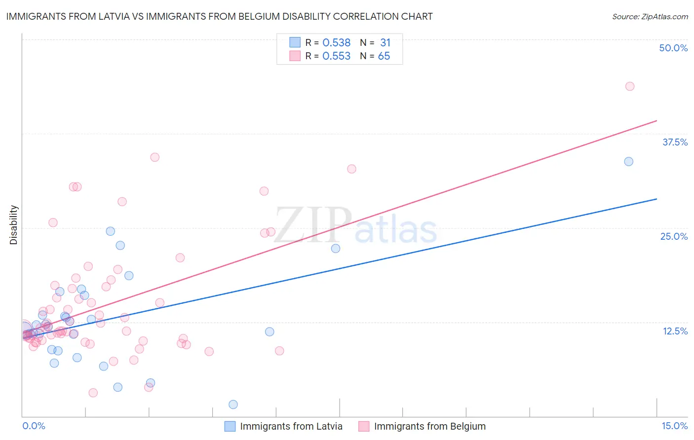 Immigrants from Latvia vs Immigrants from Belgium Disability
