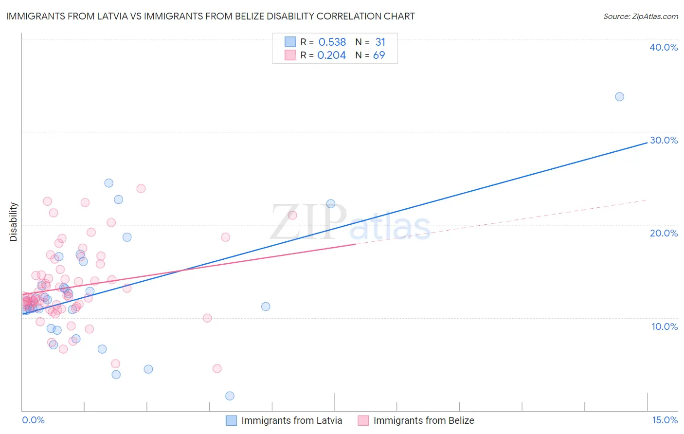 Immigrants from Latvia vs Immigrants from Belize Disability