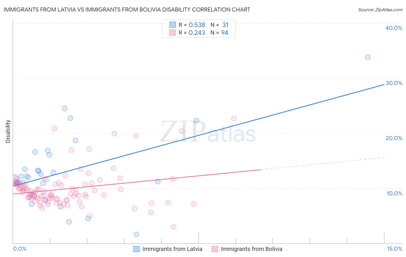Immigrants from Latvia vs Immigrants from Bolivia Disability