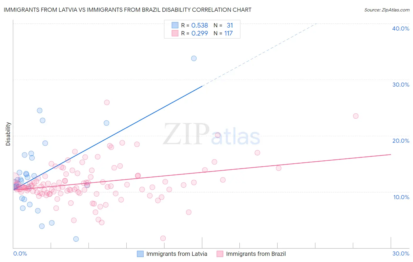 Immigrants from Latvia vs Immigrants from Brazil Disability