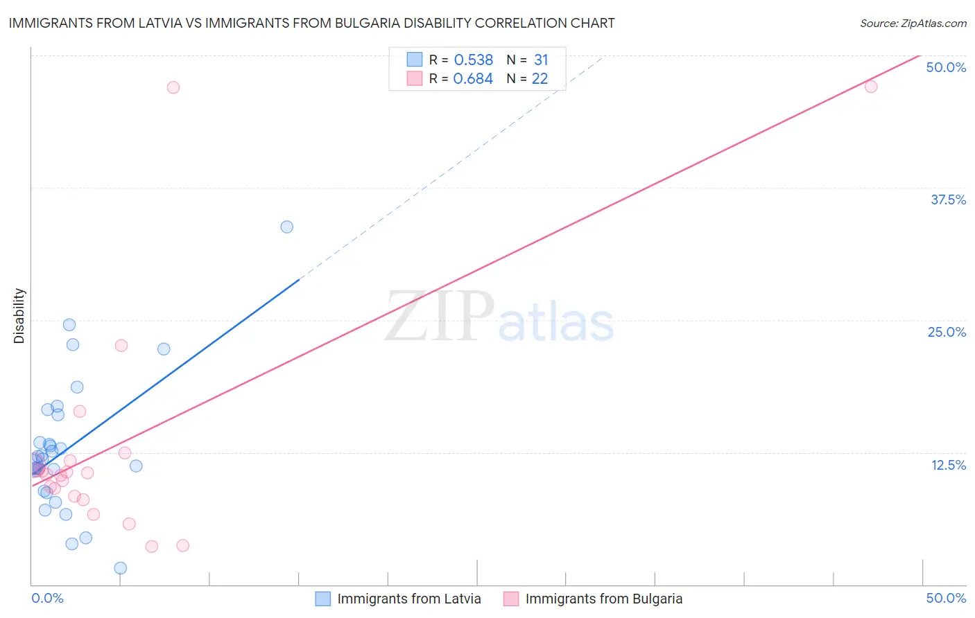 Immigrants from Latvia vs Immigrants from Bulgaria Disability