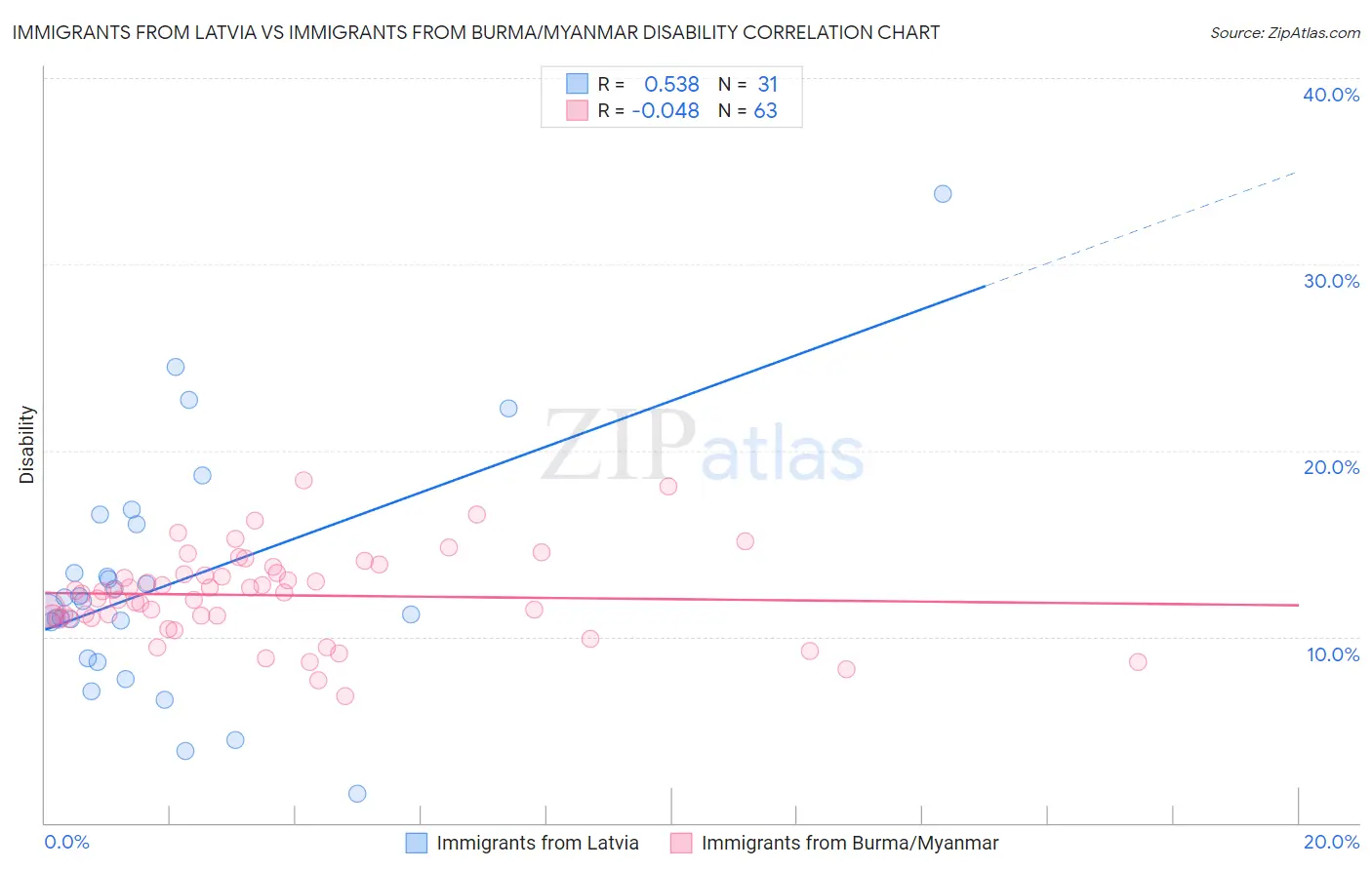 Immigrants from Latvia vs Immigrants from Burma/Myanmar Disability