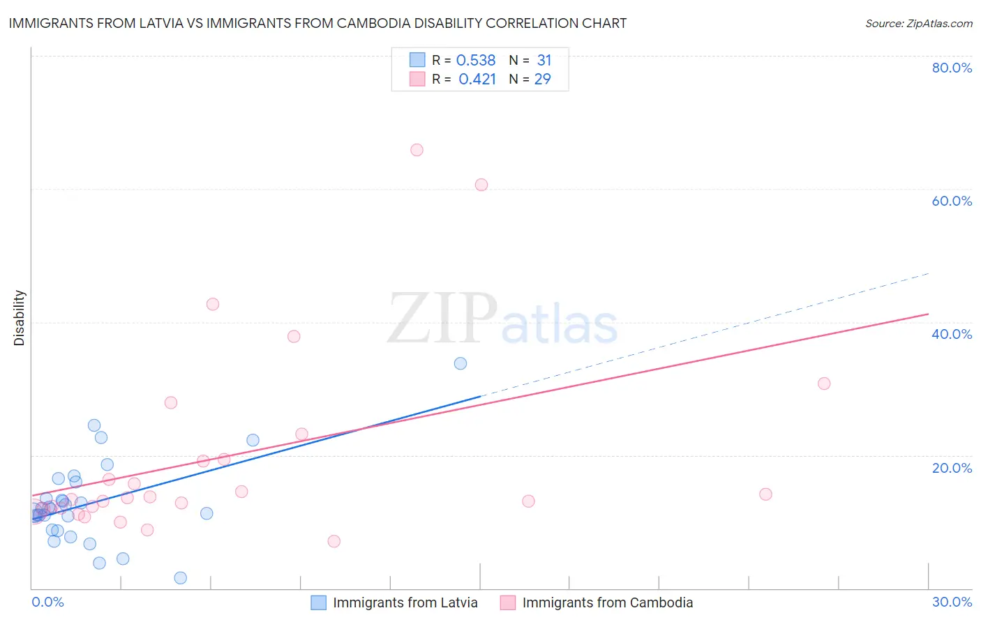 Immigrants from Latvia vs Immigrants from Cambodia Disability