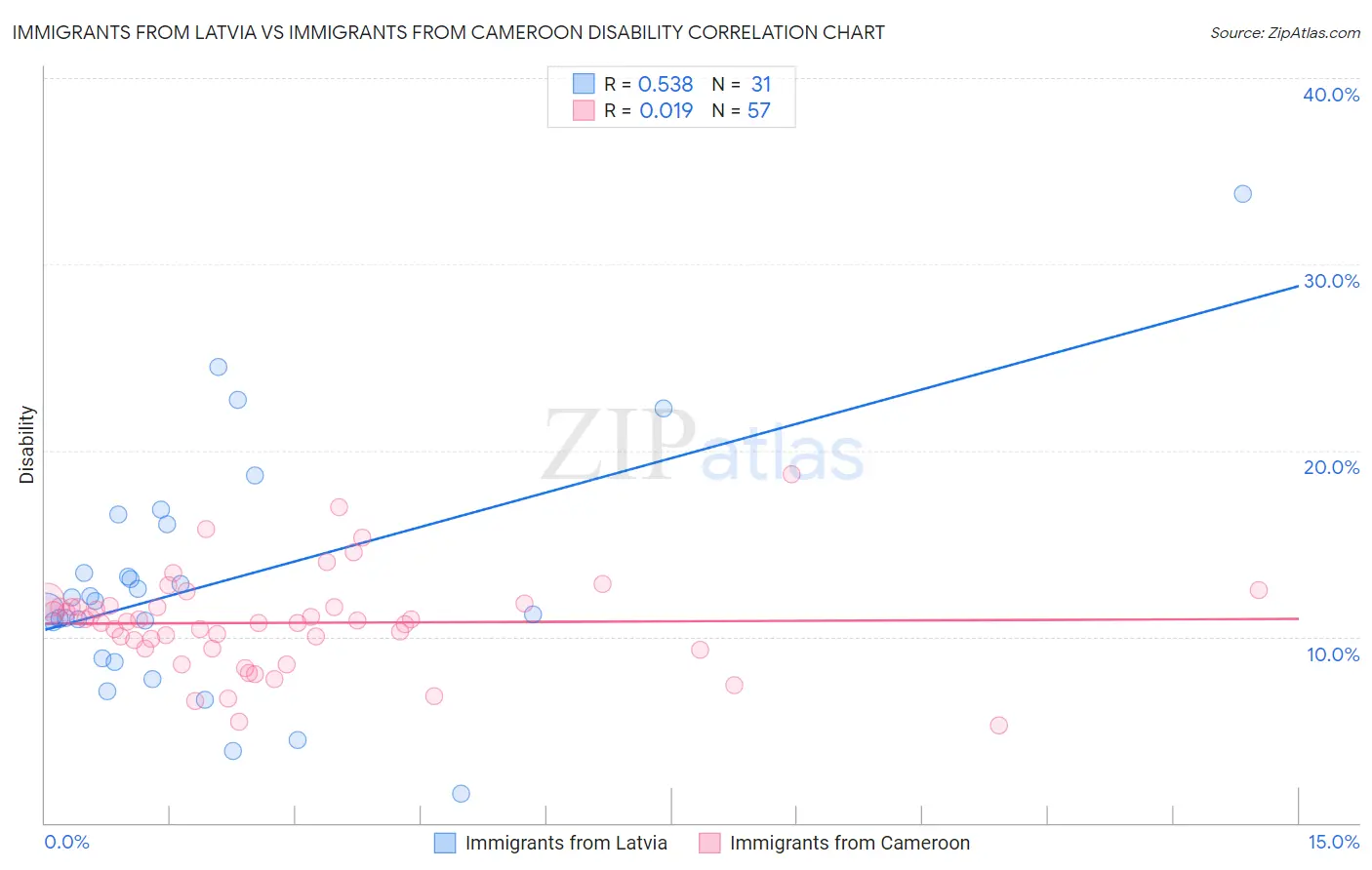 Immigrants from Latvia vs Immigrants from Cameroon Disability