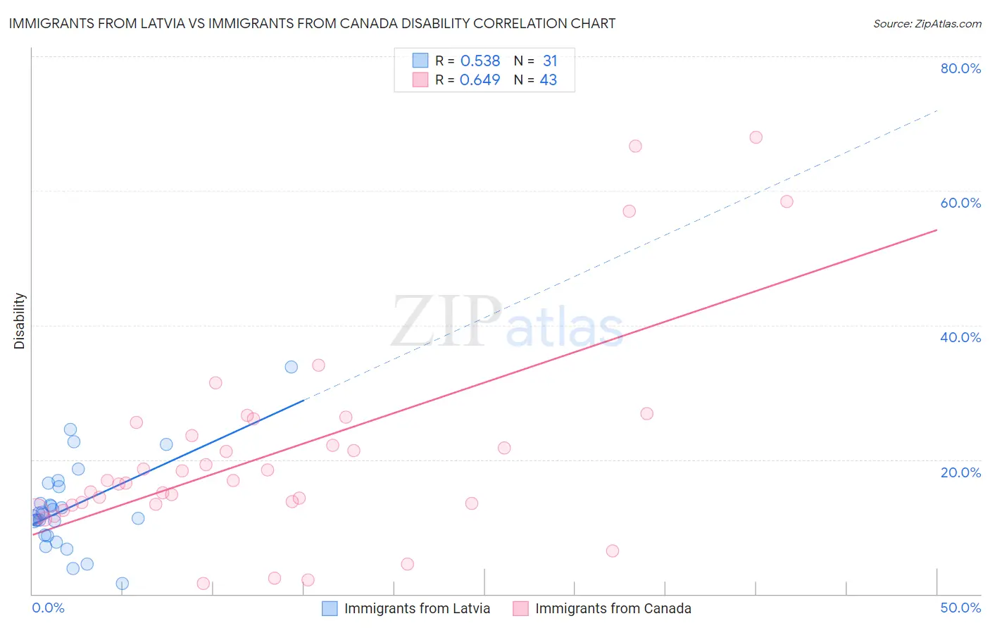 Immigrants from Latvia vs Immigrants from Canada Disability