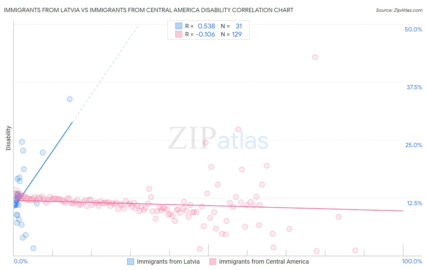 Immigrants from Latvia vs Immigrants from Central America Disability