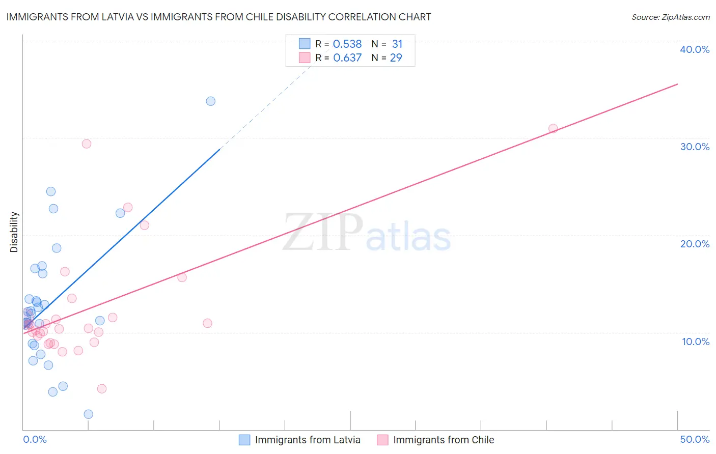 Immigrants from Latvia vs Immigrants from Chile Disability