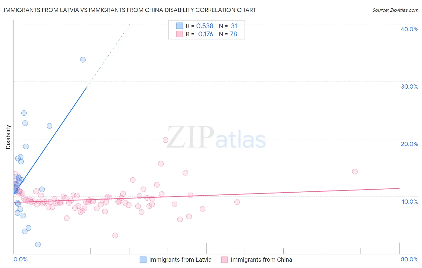 Immigrants from Latvia vs Immigrants from China Disability