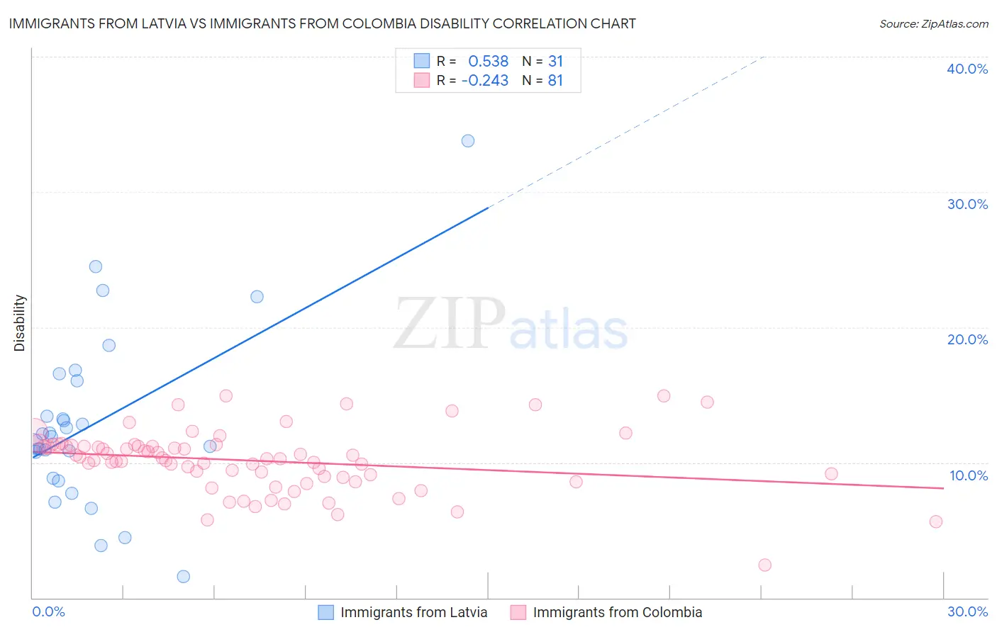 Immigrants from Latvia vs Immigrants from Colombia Disability