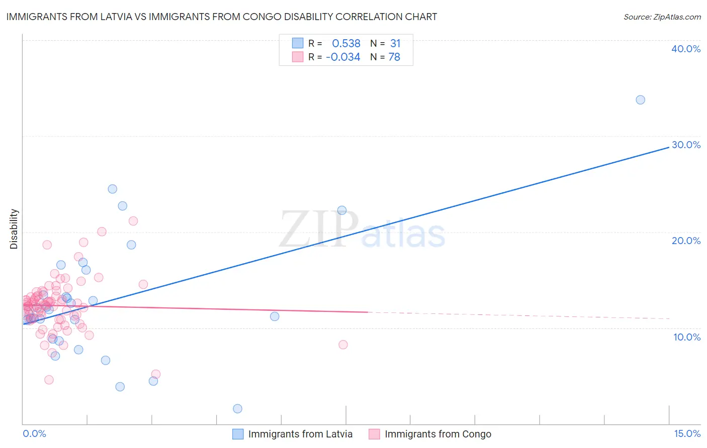 Immigrants from Latvia vs Immigrants from Congo Disability