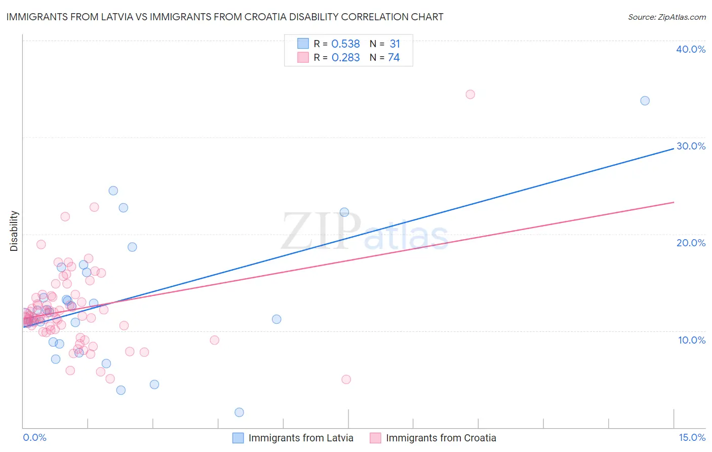 Immigrants from Latvia vs Immigrants from Croatia Disability