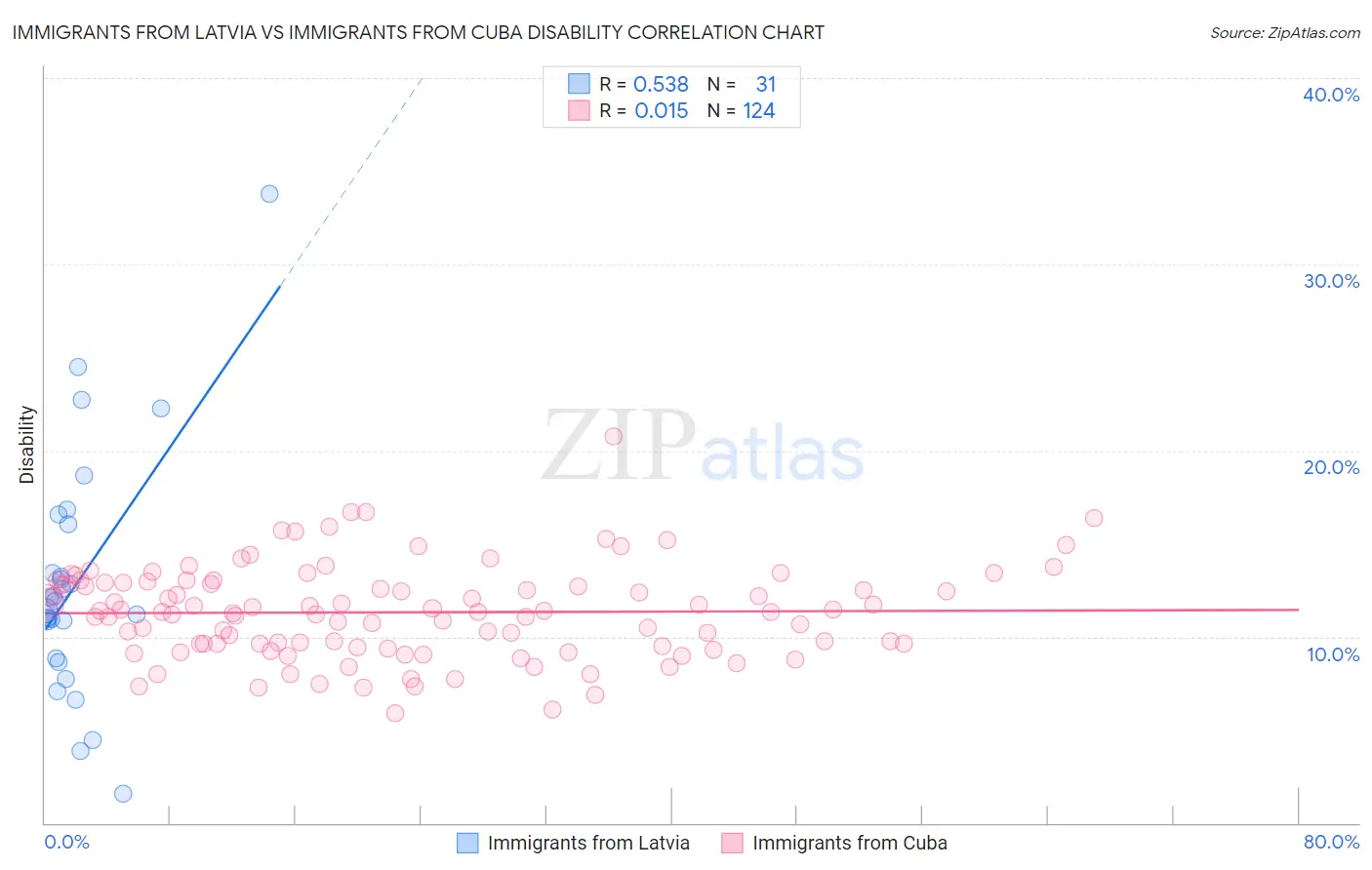 Immigrants from Latvia vs Immigrants from Cuba Disability