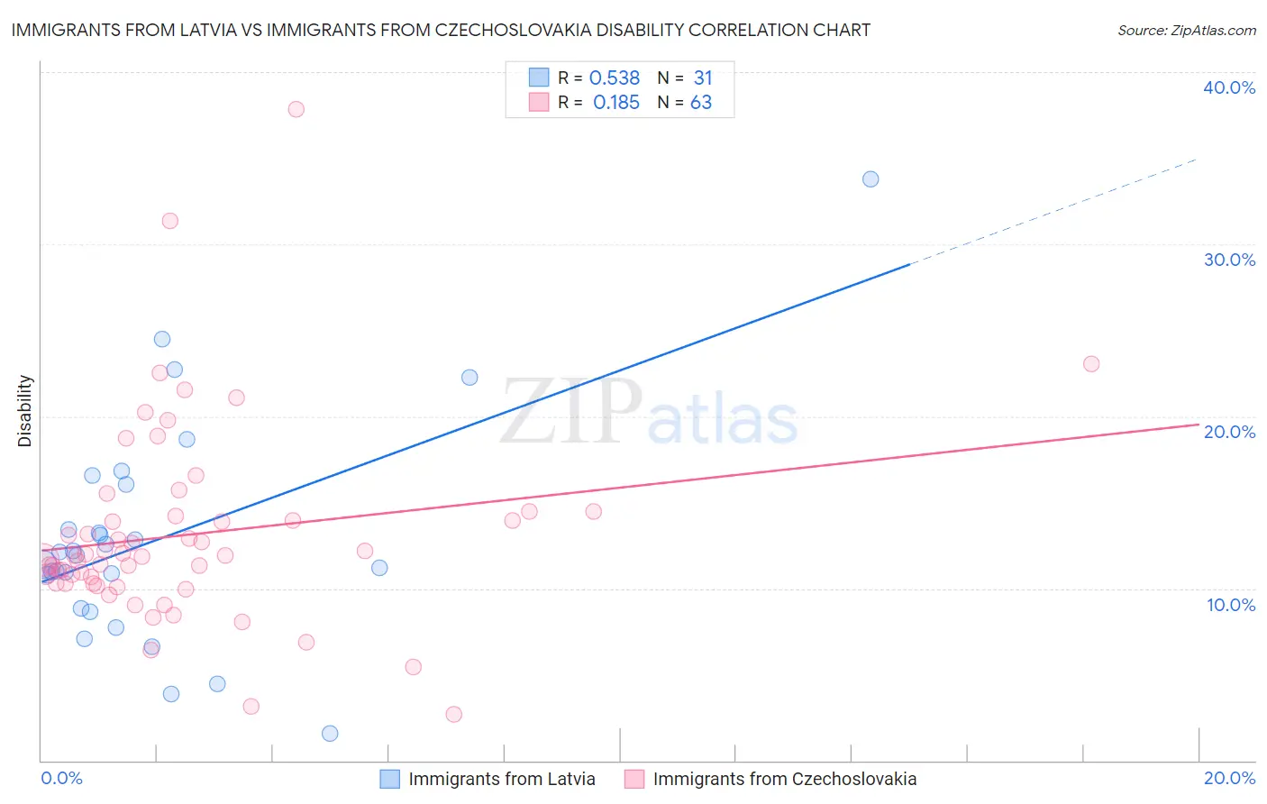 Immigrants from Latvia vs Immigrants from Czechoslovakia Disability