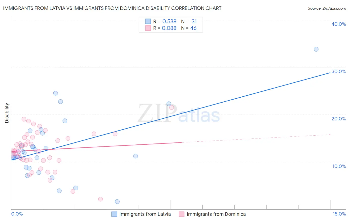 Immigrants from Latvia vs Immigrants from Dominica Disability