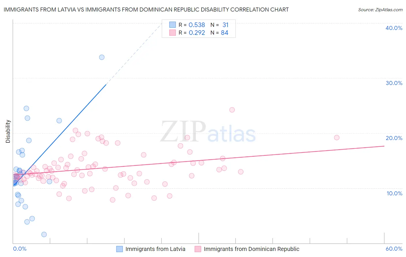 Immigrants from Latvia vs Immigrants from Dominican Republic Disability