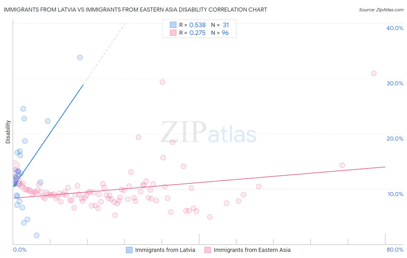 Immigrants from Latvia vs Immigrants from Eastern Asia Disability