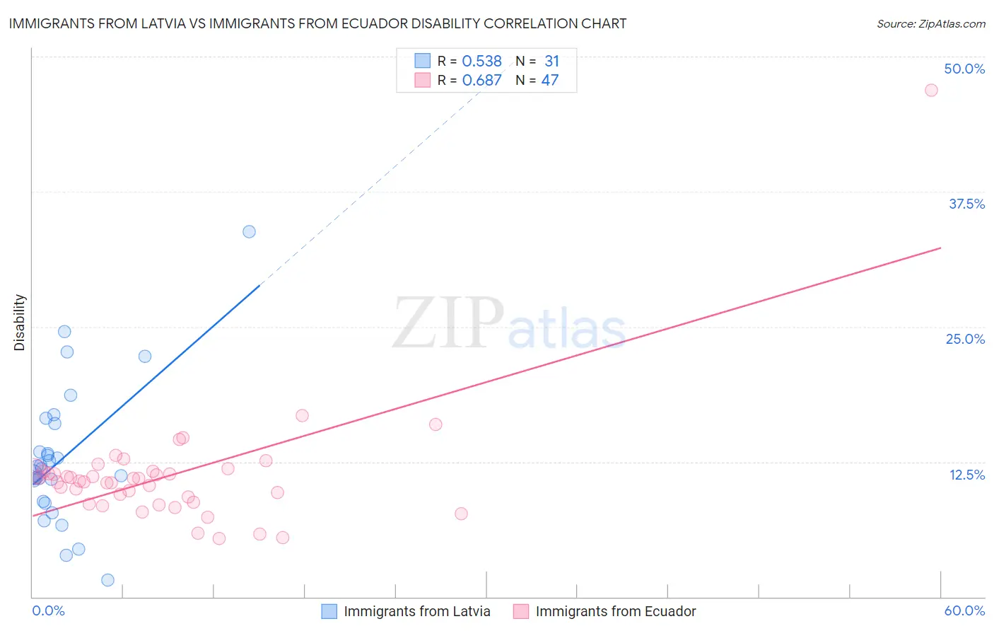 Immigrants from Latvia vs Immigrants from Ecuador Disability