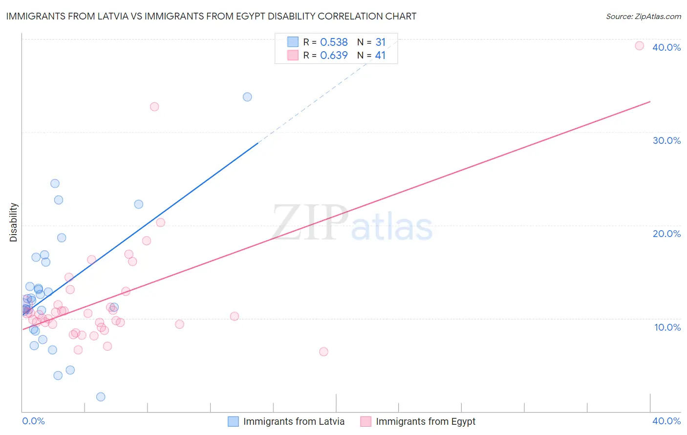 Immigrants from Latvia vs Immigrants from Egypt Disability