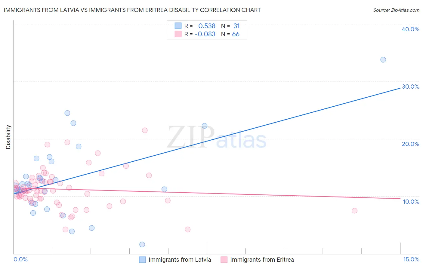 Immigrants from Latvia vs Immigrants from Eritrea Disability