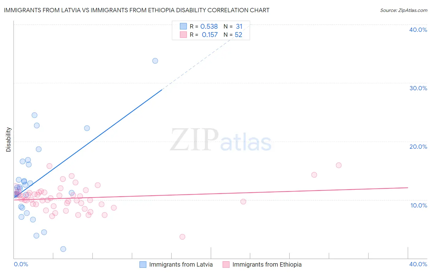 Immigrants from Latvia vs Immigrants from Ethiopia Disability