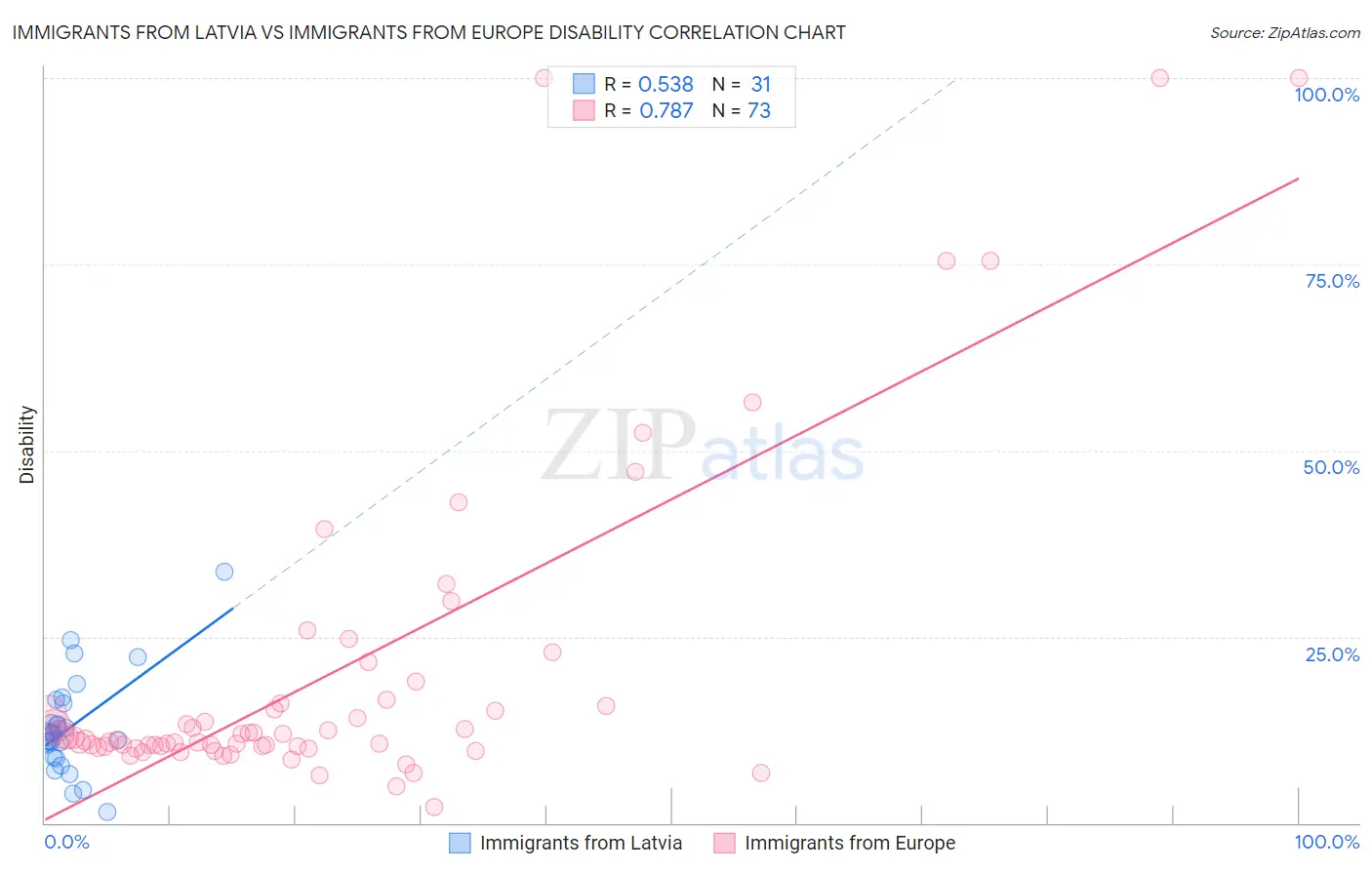 Immigrants from Latvia vs Immigrants from Europe Disability