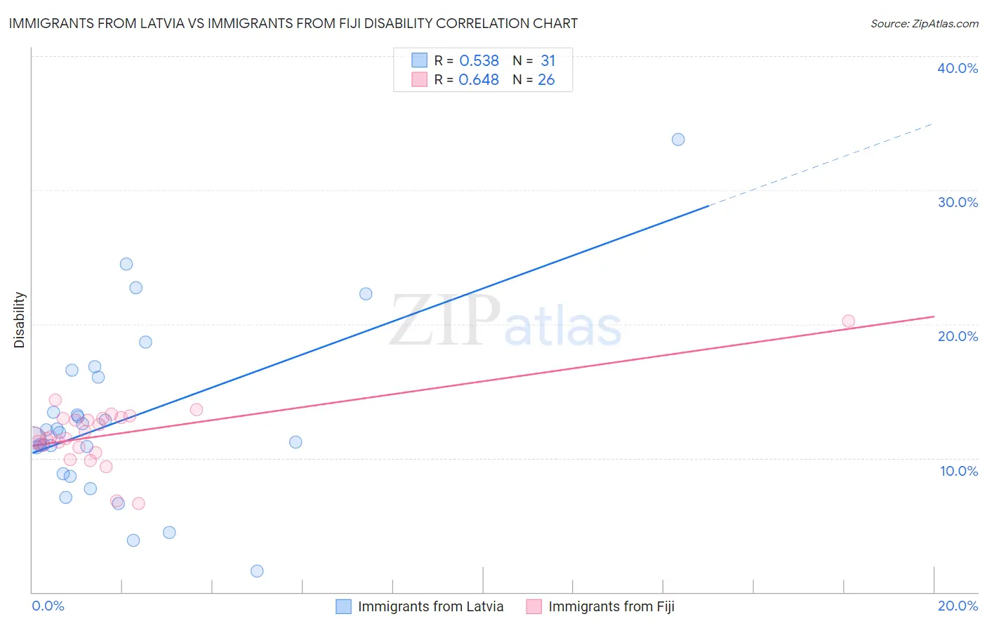 Immigrants from Latvia vs Immigrants from Fiji Disability