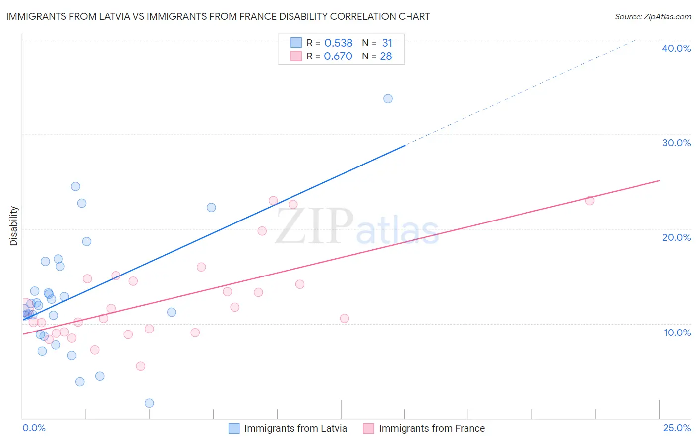 Immigrants from Latvia vs Immigrants from France Disability