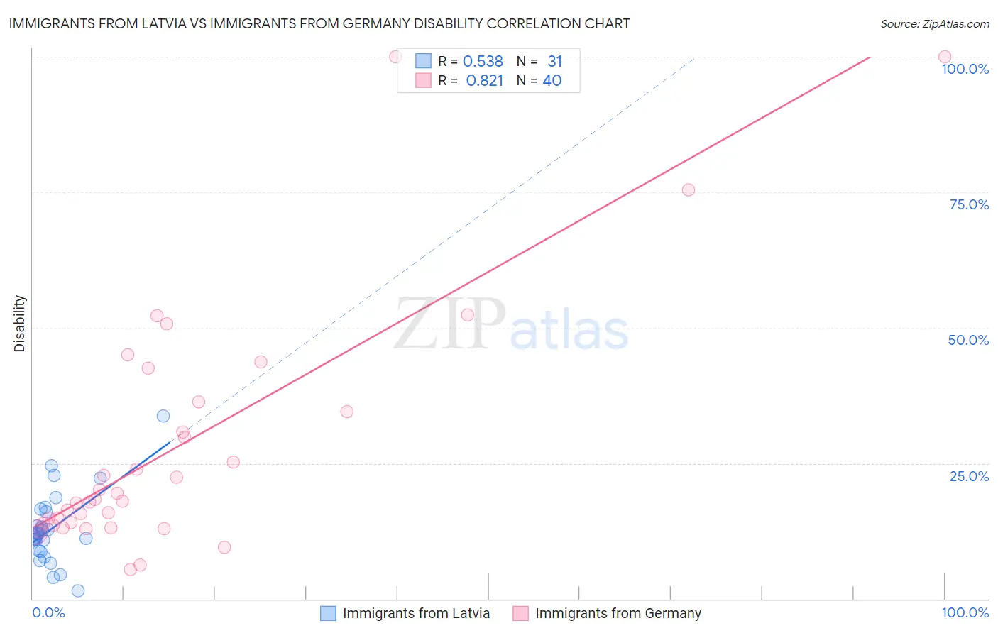 Immigrants from Latvia vs Immigrants from Germany Disability