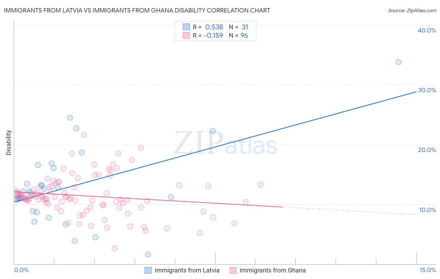 Immigrants from Latvia vs Immigrants from Ghana Disability