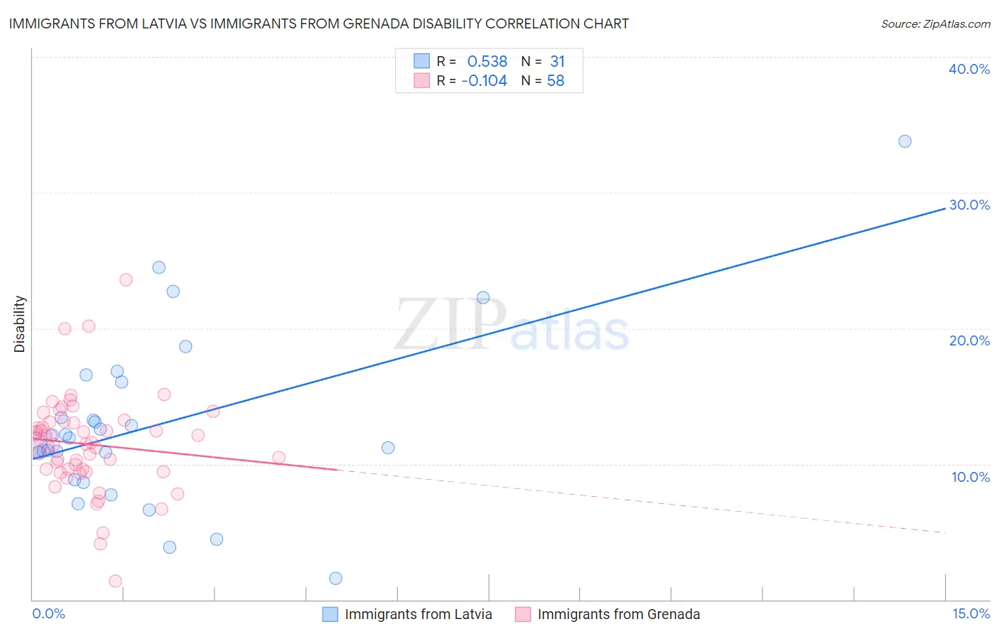 Immigrants from Latvia vs Immigrants from Grenada Disability