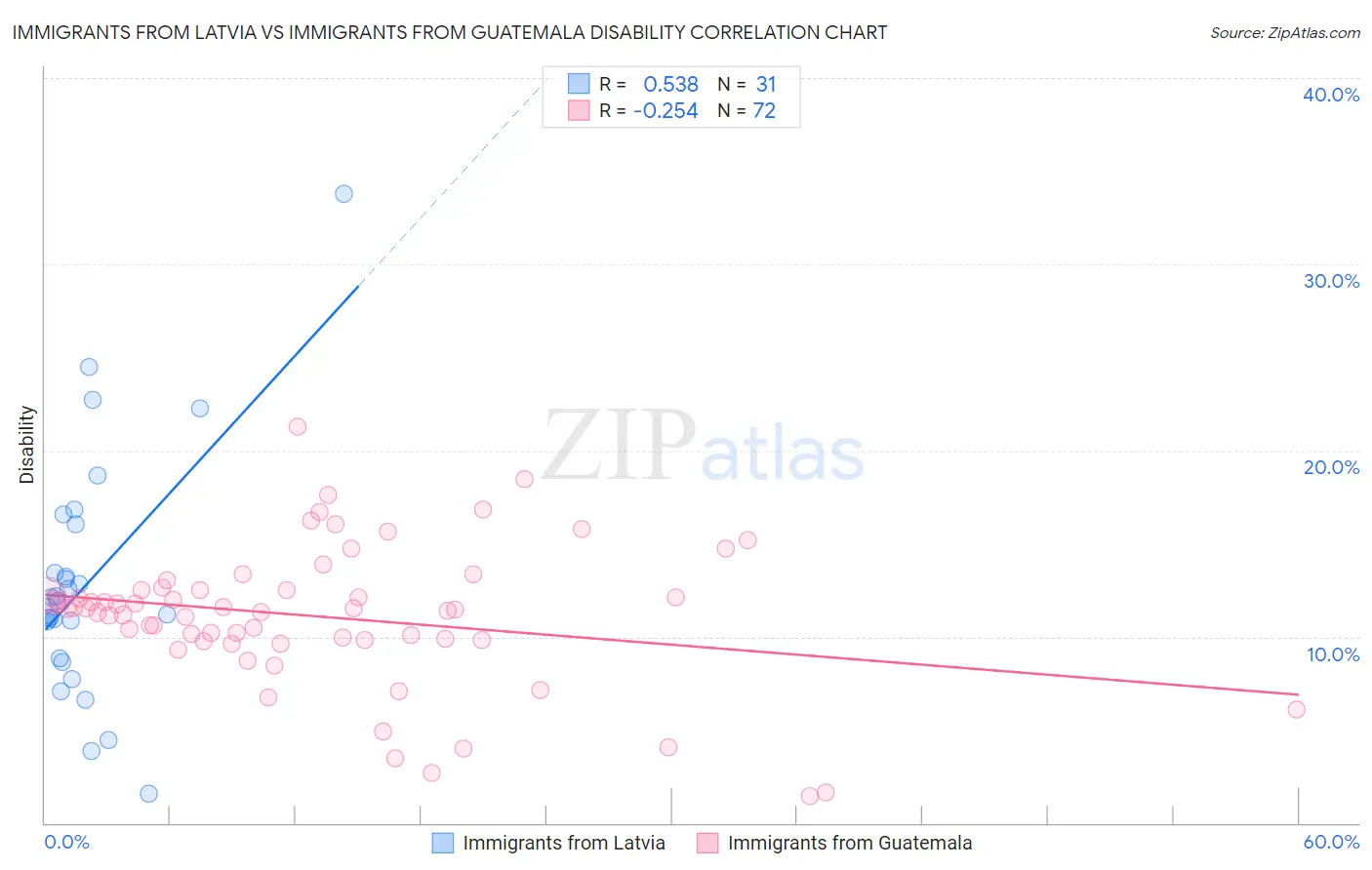 Immigrants from Latvia vs Immigrants from Guatemala Disability