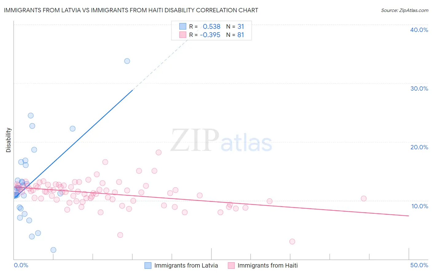 Immigrants from Latvia vs Immigrants from Haiti Disability