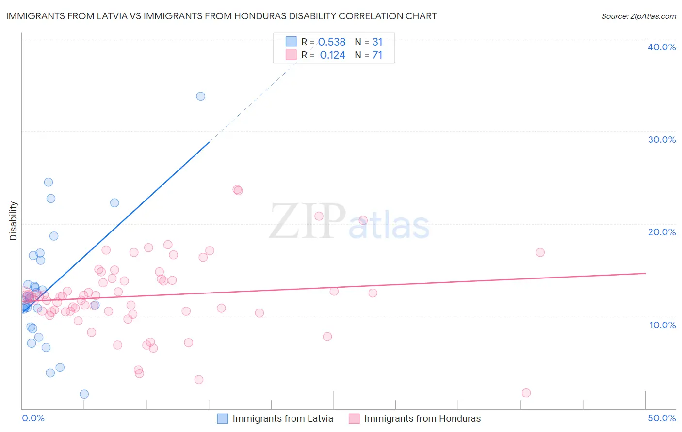 Immigrants from Latvia vs Immigrants from Honduras Disability