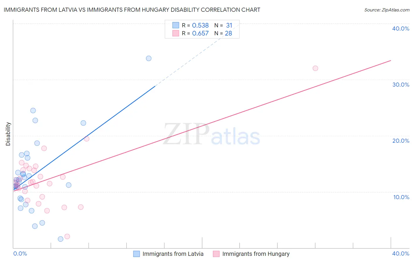 Immigrants from Latvia vs Immigrants from Hungary Disability