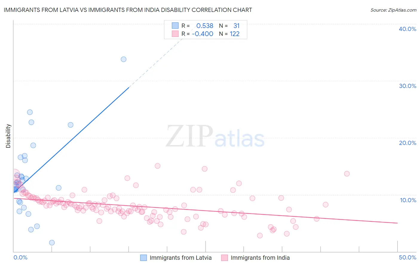 Immigrants from Latvia vs Immigrants from India Disability