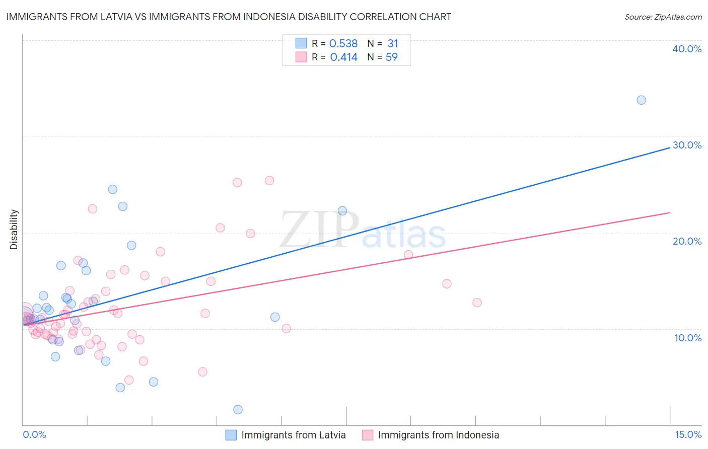 Immigrants from Latvia vs Immigrants from Indonesia Disability