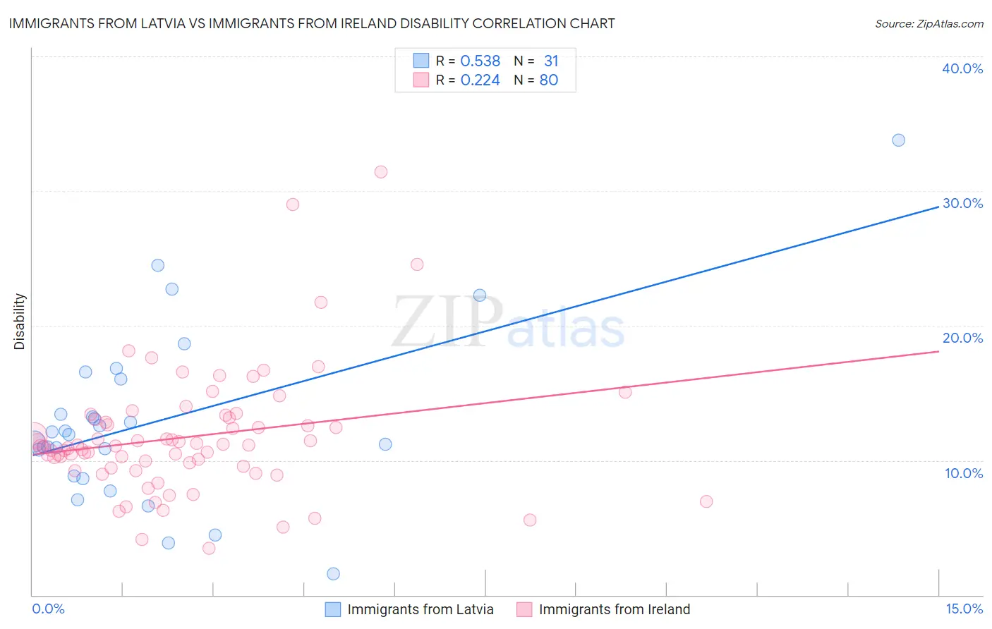 Immigrants from Latvia vs Immigrants from Ireland Disability