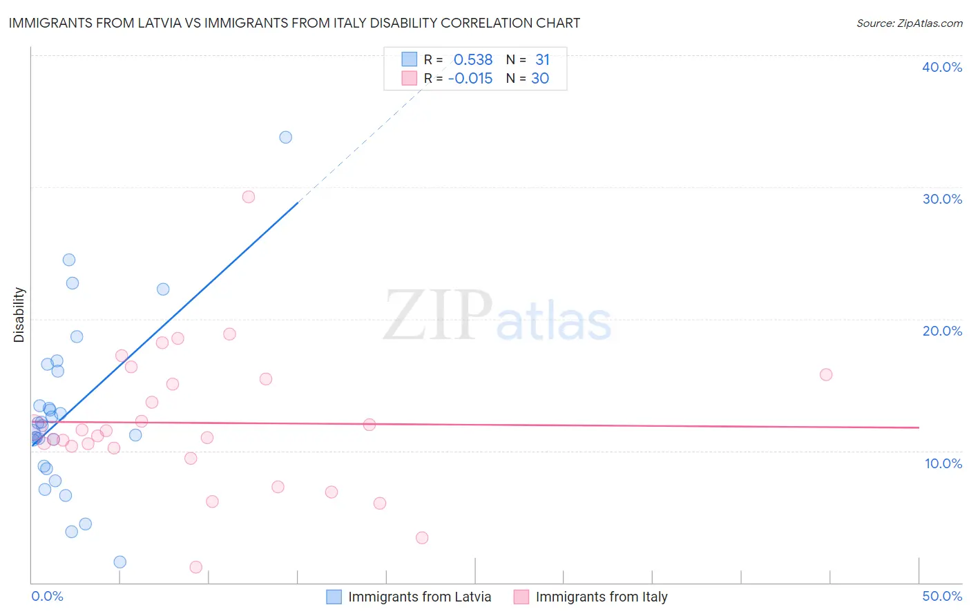 Immigrants from Latvia vs Immigrants from Italy Disability