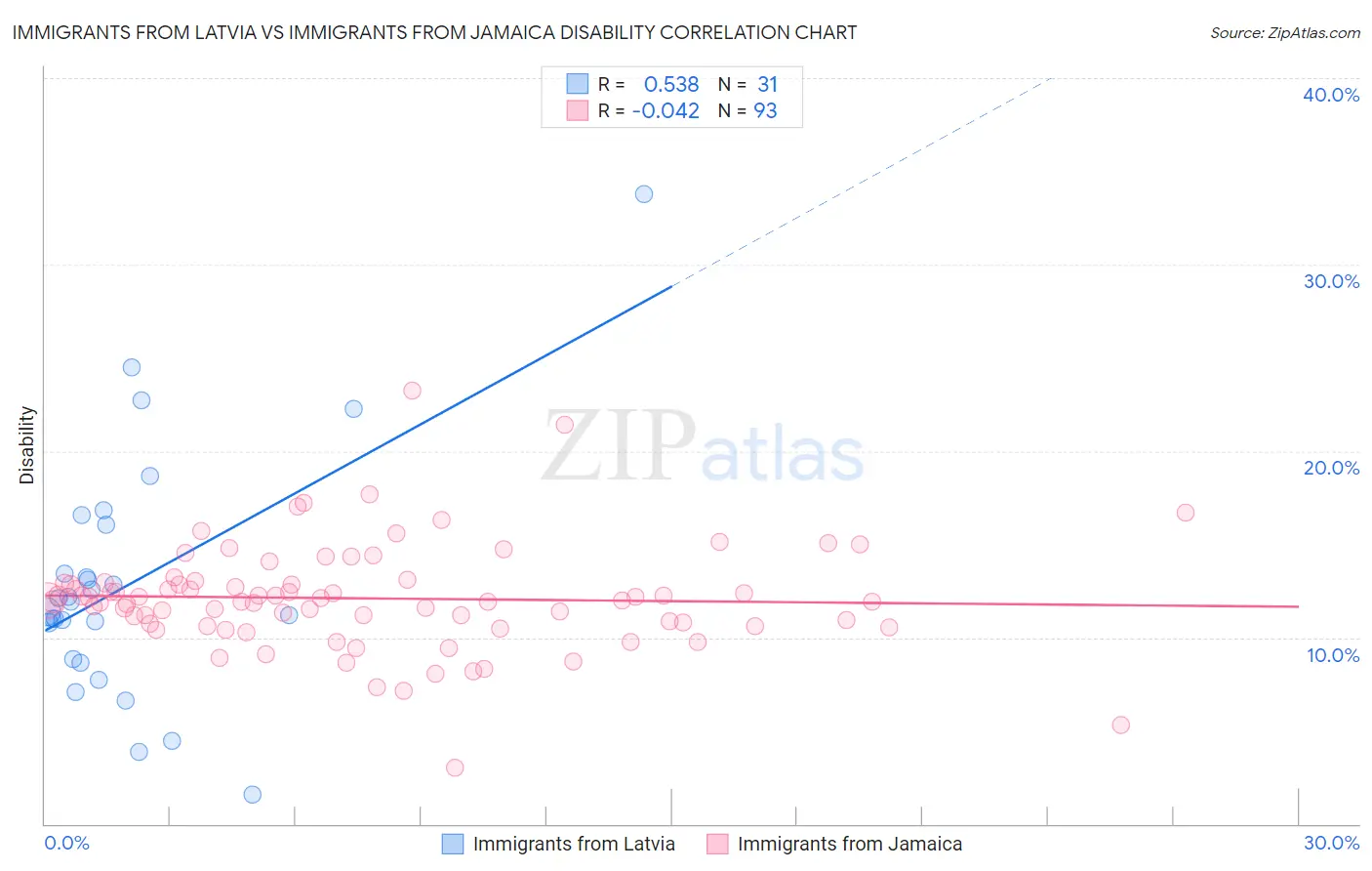 Immigrants from Latvia vs Immigrants from Jamaica Disability