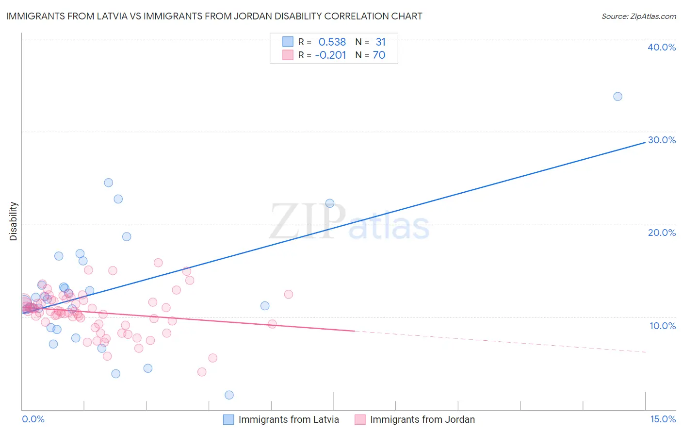 Immigrants from Latvia vs Immigrants from Jordan Disability