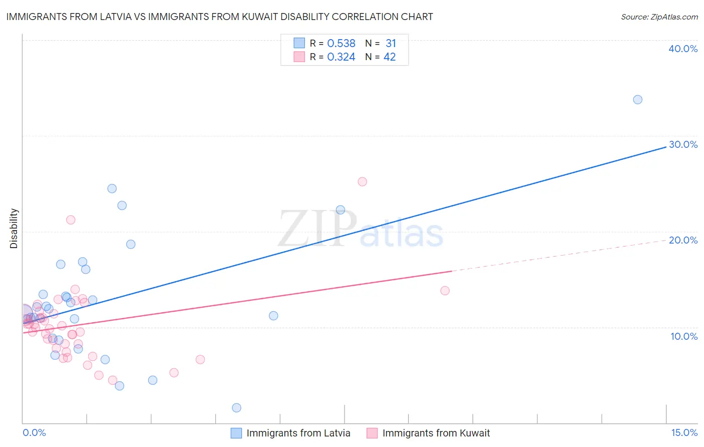 Immigrants from Latvia vs Immigrants from Kuwait Disability