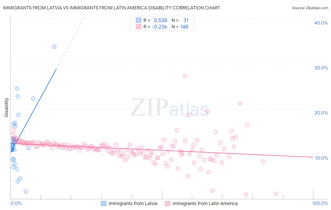 Immigrants from Latvia vs Immigrants from Latin America Disability