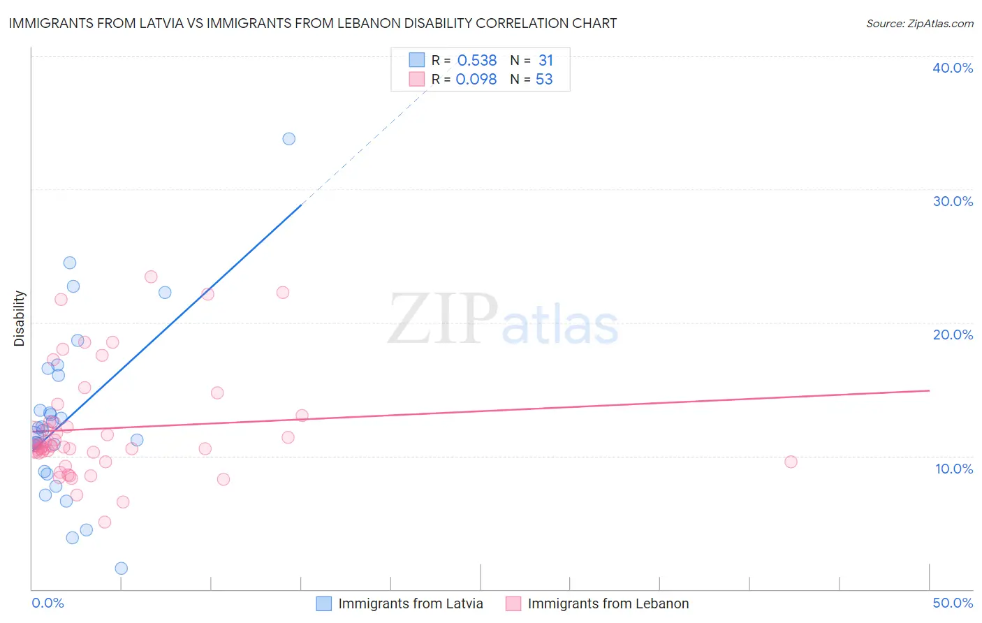 Immigrants from Latvia vs Immigrants from Lebanon Disability