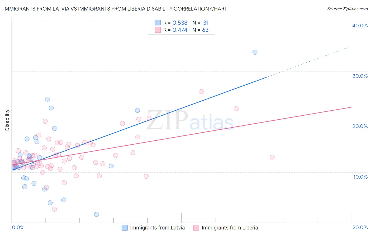 Immigrants from Latvia vs Immigrants from Liberia Disability