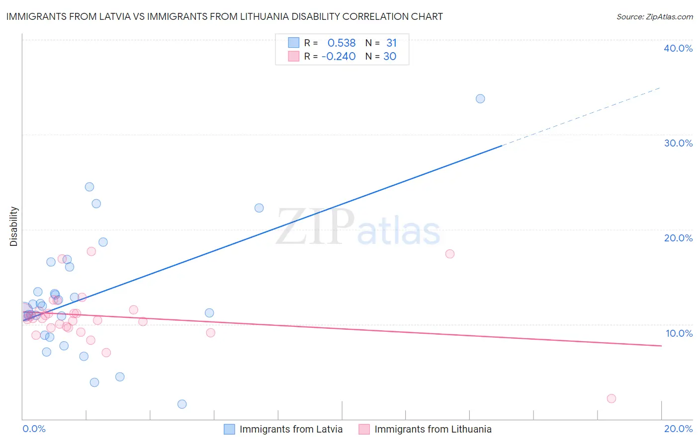 Immigrants from Latvia vs Immigrants from Lithuania Disability