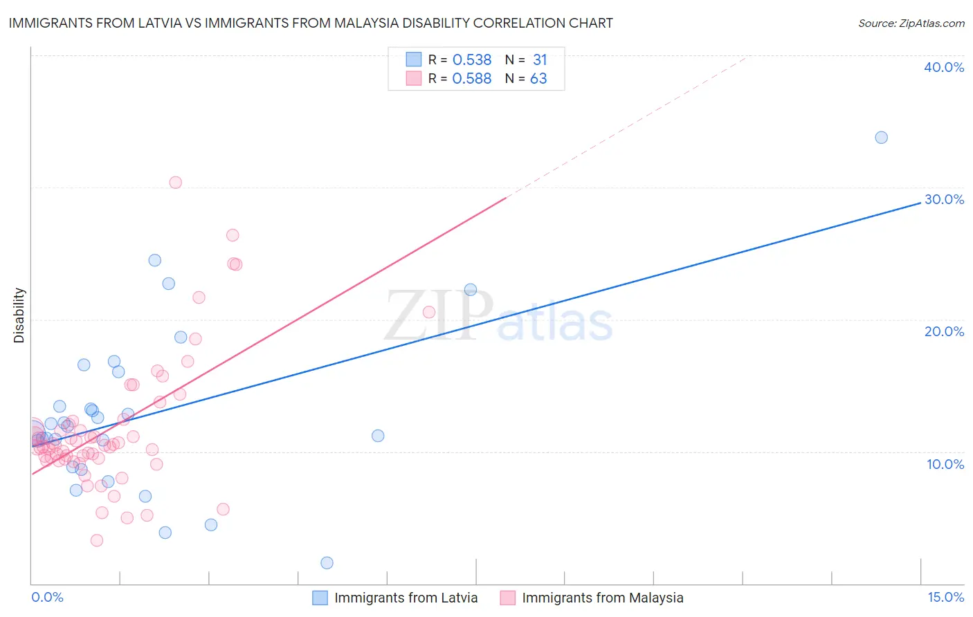 Immigrants from Latvia vs Immigrants from Malaysia Disability